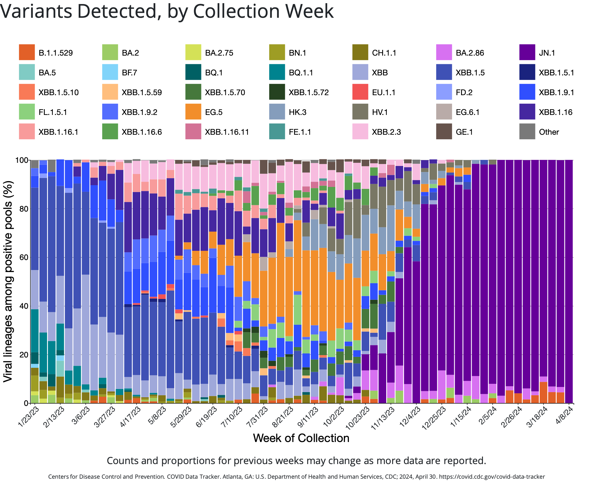 Variants Detected, by Collection Week