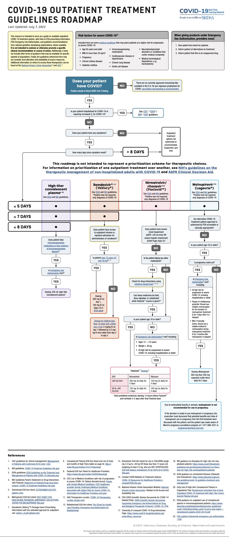 COVID-19 Outpatient Treatment Guidelines Roadmap